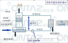 循環(huán)冷卻水系統(tǒng)在企業(yè)生產中的作用