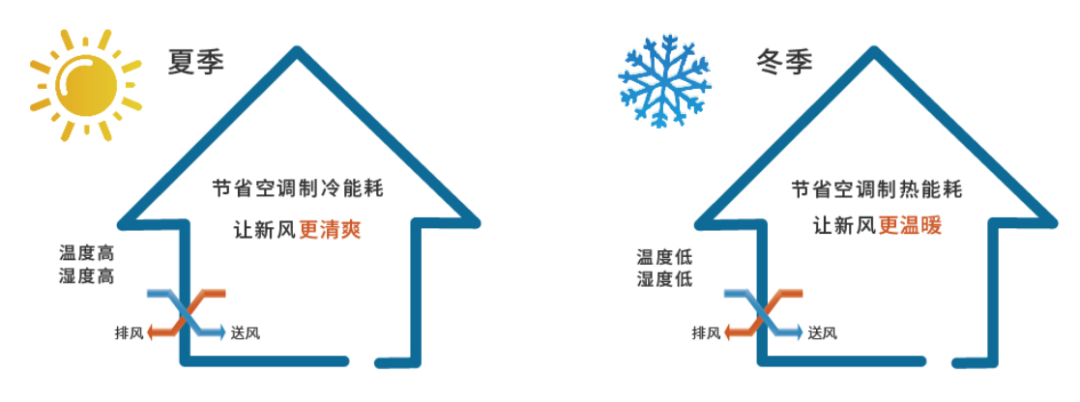 新風換氣機和全熱交換器有什么區(qū)別